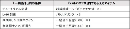 画像ギャラリー No.006のサムネイル画像 / GREE版「超破壊!!バルバロッサ」と「一騎当千 バーストファイト」のコラボキャンペーンが開始