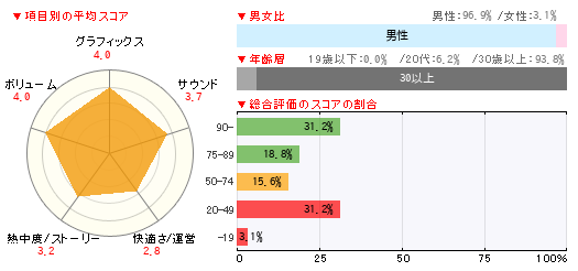 読者レビュー Dark Souls Ii Ps3 4gamer Net