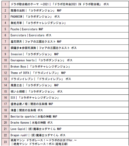 画像ギャラリー No.002のサムネイル画像 / 「ドラゴンポーカー」オリジナルサウンドトラック第10弾の配信を開始。スペシャルダンジョンやコラボダンジョンの楽曲を多数収録