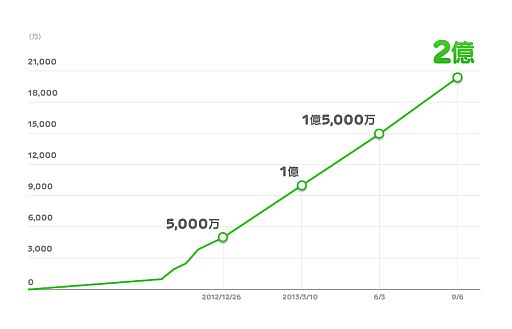 画像ギャラリー No.001のサムネイル画像 / 「LINE GAME」,世界累計DL数が2億を突破。記念キャンペーンは13日から