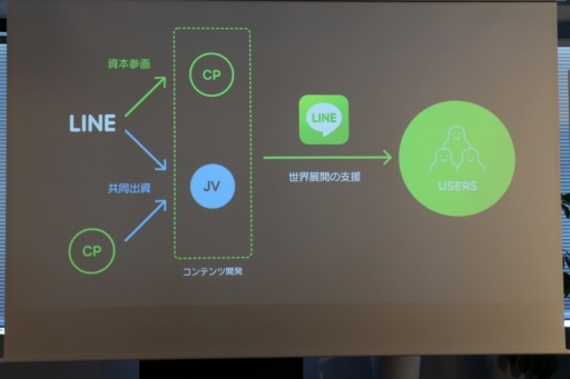 画像集#004のサムネイル/LINEが100億円規模のゲームファンドを設立。gumiとの資本業務提携で基本合意に至ったことも明らかにされた発表会の模様をレポート