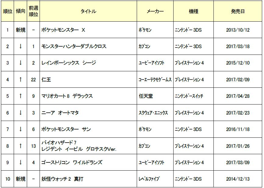 画像集 002 ゲオ 中古ゲームソフトの週間売上ランキングtop30を公開 今週の