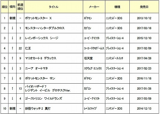 ゲオ 中古ゲームソフトの週間売上ランキングtop30を公開 今週のトップは ポケットモンスターx