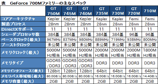 ꡼ No.008Υͥ / NVIDIAGeForce GT 700M꡼ο5ǥȯɽGeForce 700M꡼ΡGPU Boost 2.0б餫