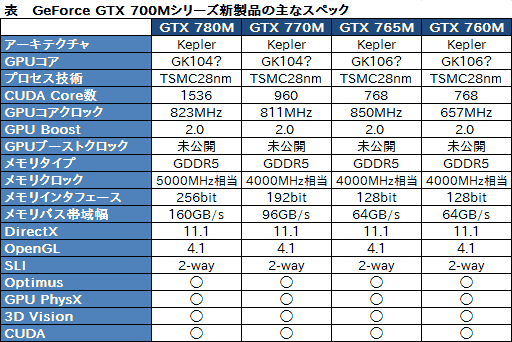 ꡼ No.010Υͥ / NVIDIAKeplerѤΡGeForce GTX 700Mץ꡼ȯɽǾ̤GTX 780MGK104ե륹ڥå