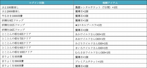 ぷよクエ プレミアムチケットが最大111枚獲得できるクエストなどが開催