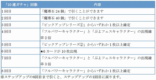 画像ギャラリー No.006のサムネイル画像 / 「ぷよぷよ!!クエスト」フルパワーステップアップ10連ガチャを開催