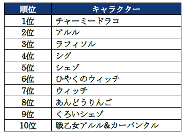 画像ギャラリー No.020のサムネイル画像 / 「ぷよぷよ!!クエスト」,“9周年記念キャラクター人気投票”の結果を発表
