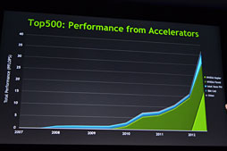 ꡼ No.019 | GTC 2013NVIDIAĴֱݡȡ4.5 TFLOPSGPUǹȤۤơإåɥ䥸Ե̣ëϤ&#033;&#063;