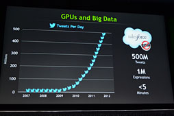 ꡼ No.020 | GTC 2013NVIDIAĴֱݡȡ4.5 TFLOPSGPUǹȤۤơإåɥ䥸Ե̣ëϤ&#033;&#063;