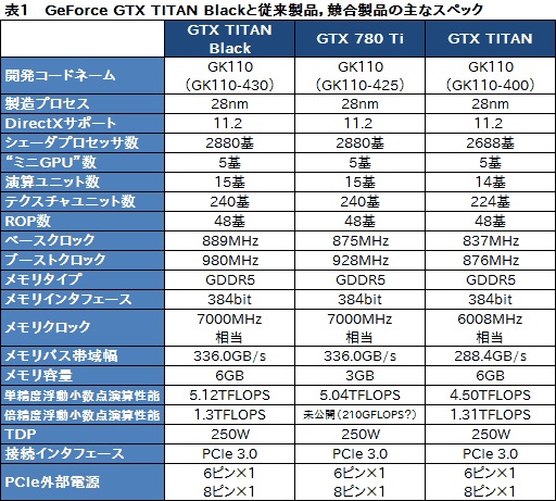 #007Υͥ/NVIDIAKeplerκǾGPUGeForce GTX TITAN Blackפȯɽ