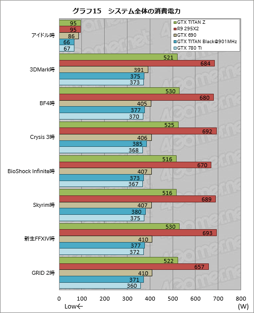 画像集#036のサムネイル/「GeForce GTX TITAN Z」レビュー。史上最も高価な“2999ドルのGeForce”はどれだけ速い?