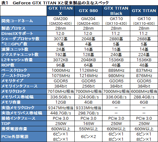 画像集 No.019のサムネイル画像 / 「GeForce GTX TITAN X」レビュー。3072基のシェーダプロセッサを集積した999ドルの新型フラグシップは，文句なしに速い