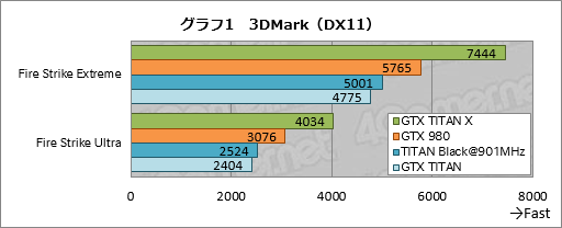 画像集 No.022のサムネイル画像 / 「GeForce GTX TITAN X」レビュー。3072基のシェーダプロセッサを集積した999ドルの新型フラグシップは，文句なしに速い