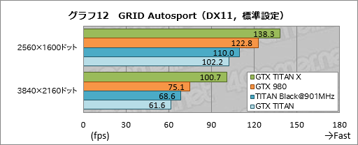 画像集 No.033のサムネイル画像 / 「GeForce GTX TITAN X」レビュー。3072基のシェーダプロセッサを集積した999ドルの新型フラグシップは，文句なしに速い