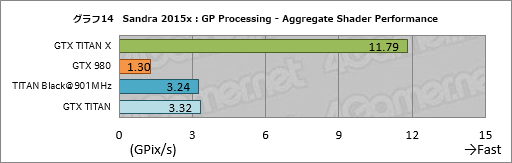 画像ギャラリー No.035のサムネイル画像 / 「GeForce GTX TITAN X」レビュー。3072基のシェーダプロセッサを集積した999ドルの新型フラグシップは,文句なしに速い