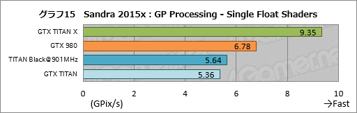 画像ギャラリー No.036のサムネイル画像 / 「GeForce GTX TITAN X」レビュー。3072基のシェーダプロセッサを集積した999ドルの新型フラグシップは,文句なしに速い
