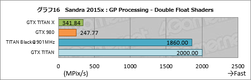 画像ギャラリー No.037のサムネイル画像 / 「GeForce GTX TITAN X」レビュー。3072基のシェーダプロセッサを集積した999ドルの新型フラグシップは,文句なしに速い