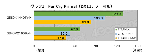 画像ギャラリー No.033のサムネイル画像 / 「TITAN X」搭載ゲームPC「GALLERIA ZK」をテスト。Pascal世代のフラグシップGPU,その圧倒的な性能(と価格)に迫る