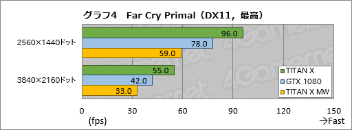 画像ギャラリー No.034のサムネイル画像 / 「TITAN X」搭載ゲームPC「GALLERIA ZK」をテスト。Pascal世代のフラグシップGPU,その圧倒的な性能(と価格)に迫る