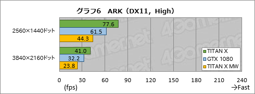 画像ギャラリー No.036のサムネイル画像 / 「TITAN X」搭載ゲームPC「GALLERIA ZK」をテスト。Pascal世代のフラグシップGPU,その圧倒的な性能(と価格)に迫る
