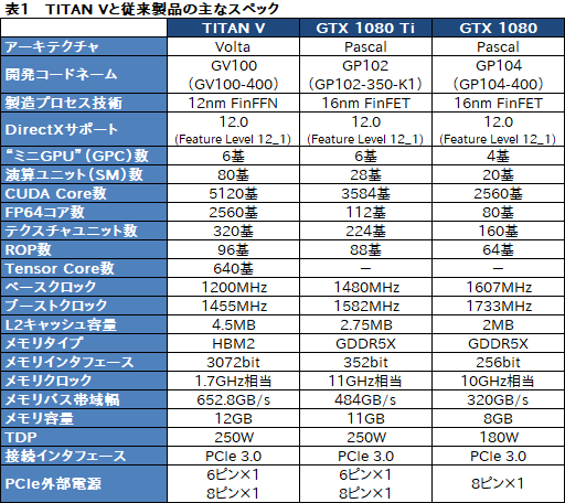 画像ギャラリー No.010のサムネイル画像 / 税込約39万8000円で国内市場に登場した「TITAN V」レビュー。Volta世代のGPUはゲームでどれだけ速いのか