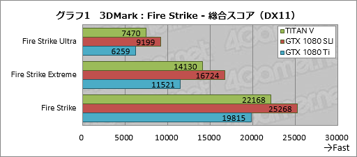 画像ギャラリー No.021のサムネイル画像 / 税込約39万8000円で国内市場に登場した「TITAN V」レビュー。Volta世代のGPUはゲームでどれだけ速いのか