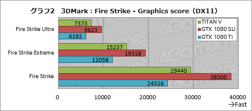 画像ギャラリー No.022のサムネイル画像 / 税込約39万8000円で国内市場に登場した「TITAN V」レビュー。Volta世代のGPUはゲームでどれだけ速いのか