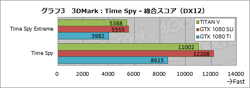 画像ギャラリー No.023のサムネイル画像 / 税込約39万8000円で国内市場に登場した「TITAN V」レビュー。Volta世代のGPUはゲームでどれだけ速いのか