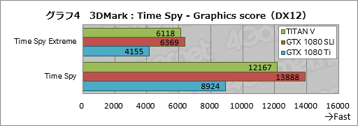 画像ギャラリー No.024のサムネイル画像 / 税込約39万8000円で国内市場に登場した「TITAN V」レビュー。Volta世代のGPUはゲームでどれだけ速いのか