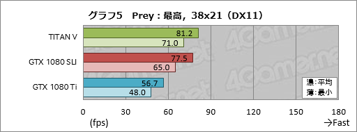 画像ギャラリー No.025のサムネイル画像 / 税込約39万8000円で国内市場に登場した「TITAN V」レビュー。Volta世代のGPUはゲームでどれだけ速いのか