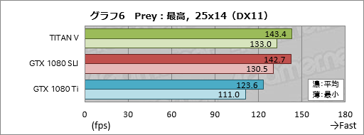 画像ギャラリー No.026のサムネイル画像 / 税込約39万8000円で国内市場に登場した「TITAN V」レビュー。Volta世代のGPUはゲームでどれだけ速いのか