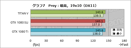 画像ギャラリー No.027のサムネイル画像 / 税込約39万8000円で国内市場に登場した「TITAN V」レビュー。Volta世代のGPUはゲームでどれだけ速いのか