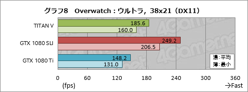 画像ギャラリー No.028のサムネイル画像 / 税込約39万8000円で国内市場に登場した「TITAN V」レビュー。Volta世代のGPUはゲームでどれだけ速いのか