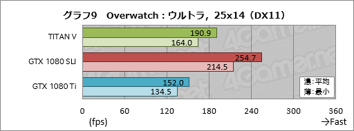 画像ギャラリー No.029のサムネイル画像 / 税込約39万8000円で国内市場に登場した「TITAN V」レビュー。Volta世代のGPUはゲームでどれだけ速いのか