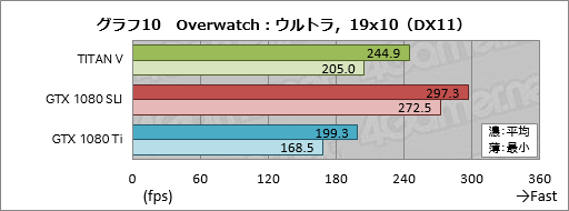 画像ギャラリー No.030のサムネイル画像 / 税込約39万8000円で国内市場に登場した「TITAN V」レビュー。Volta世代のGPUはゲームでどれだけ速いのか