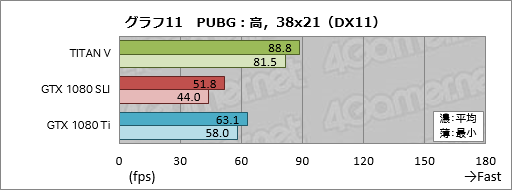 画像ギャラリー No.031のサムネイル画像 / 税込約39万8000円で国内市場に登場した「TITAN V」レビュー。Volta世代のGPUはゲームでどれだけ速いのか