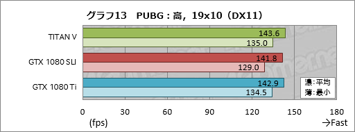画像ギャラリー No.033のサムネイル画像 / 税込約39万8000円で国内市場に登場した「TITAN V」レビュー。Volta世代のGPUはゲームでどれだけ速いのか