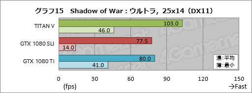 画像ギャラリー No.035のサムネイル画像 / 税込約39万8000円で国内市場に登場した「TITAN V」レビュー。Volta世代のGPUはゲームでどれだけ速いのか