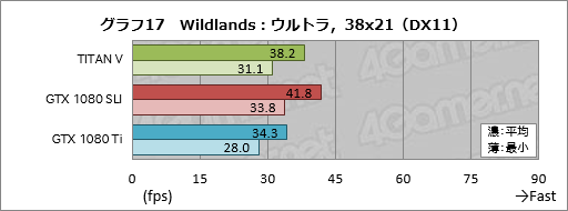 画像ギャラリー No.037のサムネイル画像 / 税込約39万8000円で国内市場に登場した「TITAN V」レビュー。Volta世代のGPUはゲームでどれだけ速いのか