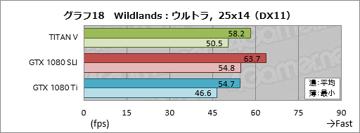 画像ギャラリー No.038のサムネイル画像 / 税込約39万8000円で国内市場に登場した「TITAN V」レビュー。Volta世代のGPUはゲームでどれだけ速いのか