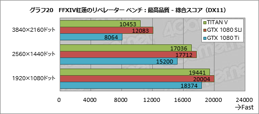 画像ギャラリー No.040のサムネイル画像 / 税込約39万8000円で国内市場に登場した「TITAN V」レビュー。Volta世代のGPUはゲームでどれだけ速いのか