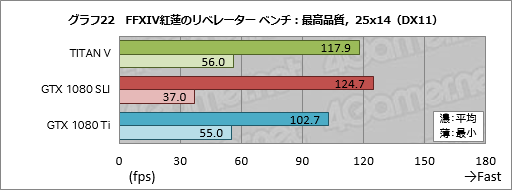 画像ギャラリー No.042のサムネイル画像 / 税込約39万8000円で国内市場に登場した「TITAN V」レビュー。Volta世代のGPUはゲームでどれだけ速いのか