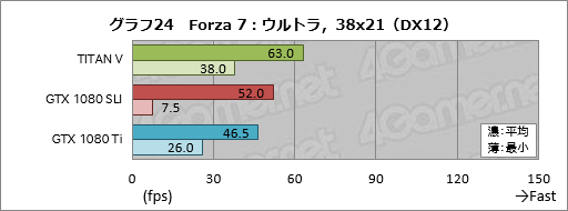画像ギャラリー No.044のサムネイル画像 / 税込約39万8000円で国内市場に登場した「TITAN V」レビュー。Volta世代のGPUはゲームでどれだけ速いのか