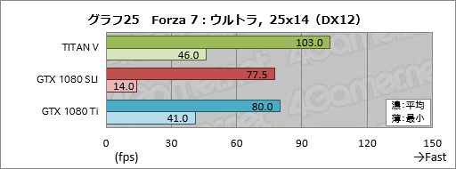 画像ギャラリー No.045のサムネイル画像 / 税込約39万8000円で国内市場に登場した「TITAN V」レビュー。Volta世代のGPUはゲームでどれだけ速いのか