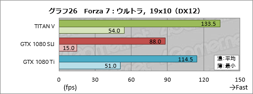 画像ギャラリー No.046のサムネイル画像 / 税込約39万8000円で国内市場に登場した「TITAN V」レビュー。Volta世代のGPUはゲームでどれだけ速いのか