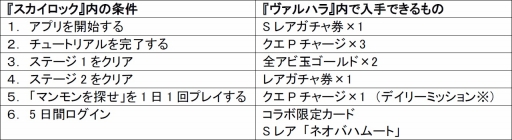 画像ギャラリー No.004のサムネイル画像 / GREE版「SKYLOCK」と「神獄のヴァルハラゲート」が相互コラボ