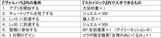 画像ギャラリー No.005のサムネイル画像 / GREE版「SKYLOCK」と「神獄のヴァルハラゲート」が相互コラボ