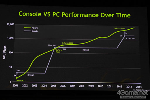 画像集#003のサムネイル/［GDC 2013］NVIDIA，クラウドゲームサーバー向けデザイン構想「Project Madrox」を公表。「PS4は次世代Xboxより性能が高い」という情報も