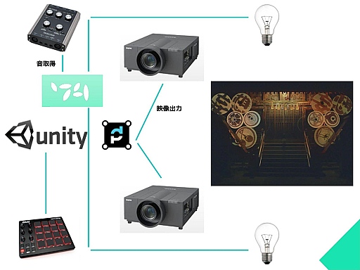 ���������꡼ No.007�Υ���ͥ������ / ��Unity����塼����󥫥�ե����2015�ץ�ݡ��ȡ������ɥ��MV�䡤���˥�Ÿ�Ǥ�Unity����ѡ����Ѥ���ľ��Ū��ʬ����ȥ��⤤�ɥ���ƥ�ĤȤ�